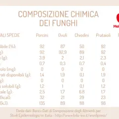 Tabella con i valori nutrizionali dei funghi: Porcini, Ovuli, Chiodini, Prataioli, Finferli. Confronto di acqua, proteine, lipidi, carboidrati, fibra ed energia.