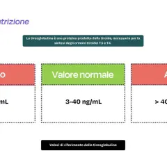 Valori di riferimento della tireoglobulina: basso (<3 ng/mL), normale (3-40 ng/mL), alto (>40 ng/mL). Quando preoccuparsi per anticorpi anti-tireoglobulina alti?