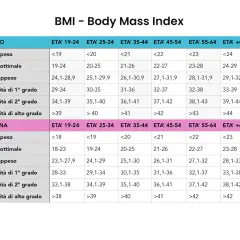 Tabella BMI per uomo e donna, suddivisa per fasce d'età e categorie di peso.
