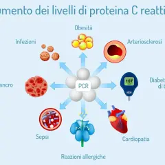 Aumento dei livelli di proteina C reattiva (PCR) associato a obesità, infezioni, cancro, sepsi, reazioni allergiche, cardiopatia e diabete.