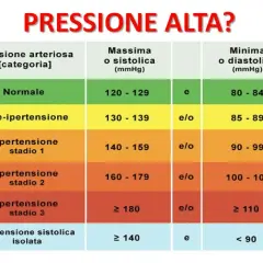 Tabella pressione arteriosa: normale, pre-ipertensione, ipertensione stadio 1, 2, 3. Utile per riconoscere i sintomi di una crisi ipertensiva.