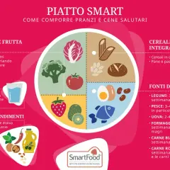 Il piatto smart include verdura, frutta, cereali integrali, grassi e condimenti, acqua e fonti di proteine come legumi, pesce, uova, formaggi, carne bianca e rossa.