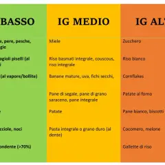 Tabella indice glicemico: cibi a basso, medio e alto IG. Frutta, legumi, cereali integrali e latticini a basso IG.