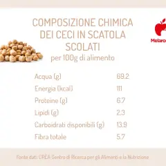 Composizione chimica dei ceci in scatola scolati: acqua, energia, proteine, lipidi, carboidrati e fibra. Scopri cosa contengono i ceci per 100g.