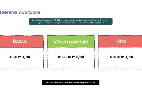 Grafico che illustra i valori normali di LDH: basso (<80), normale (80-300) e alto (>300) mU/ml.