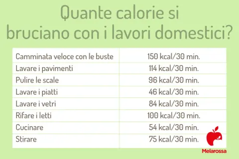Tabella che mostra quante calorie si bruciano al giorno con vari lavori domestici, come camminare con le buste o stirare.