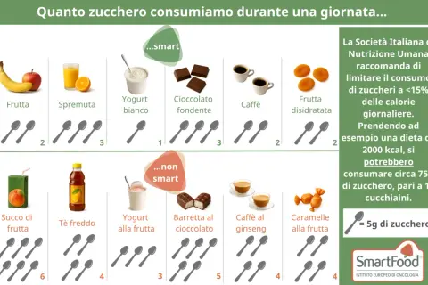 Confronto tra zuccheri semplici e complessi in alimenti comuni. Frutta, yogurt, caffè e dolci mostrano quantità variabili di zucchero.