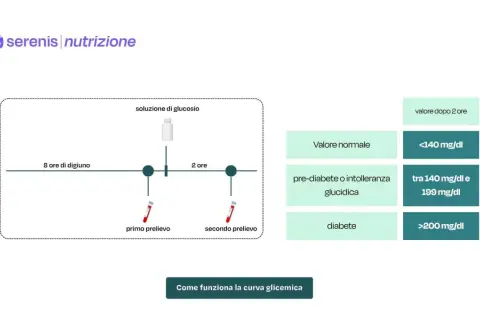 Schema della curva da carico: digiuno, assunzione glucosio, prelievi e valori di riferimento per glicemia.