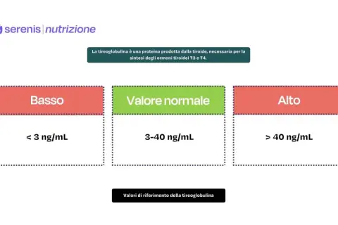Valori di riferimento della tireoglobulina: basso (<3 ng/mL), normale (3-40 ng/mL), alto (>40 ng/mL). Quando preoccuparsi per anticorpi anti-tireoglobulina alti?