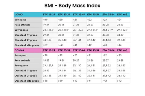 Tabella BMI per uomo e donna, suddivisa per fasce d'età e categorie di peso.