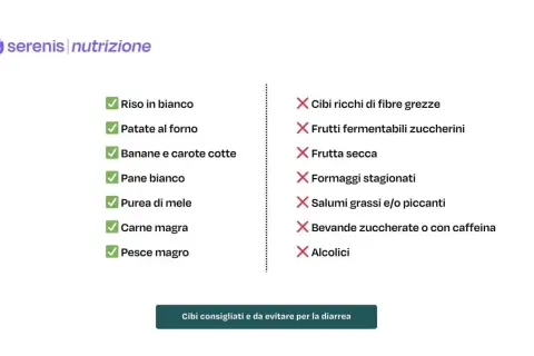 Lista di cibi consigliati (riso, patate, banane, pane, mele, carne, pesce) e da evitare (fibre, fermentati, frutta secca, formaggi, salumi, bevande zuccherate, alcolici) per capire cosa mangiare con la gastroenterite.