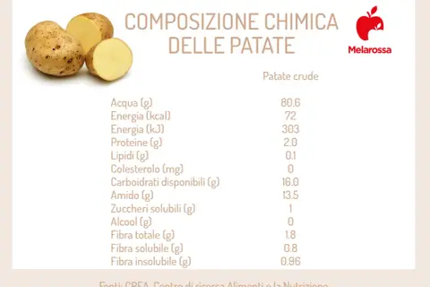 Composizione chimica delle patate, verdure ricche di acqua e carboidrati, con valori nutrizionali dettagliati.