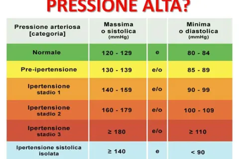 Tabella pressione arteriosa: normale, pre-ipertensione, ipertensione stadio 1, 2, 3. Utile per riconoscere i sintomi di una crisi ipertensiva.