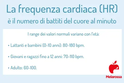 Frequenza cardiaca: i valori normali variano con l'età. Per un adulto, 60 battiti al minuto a riposo è un valore ottimale.