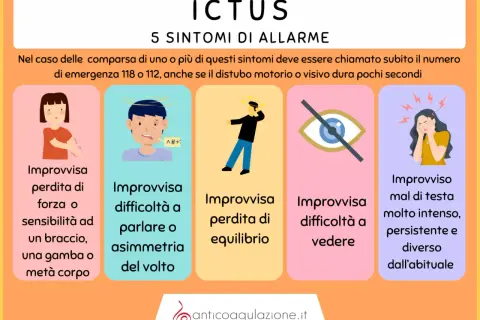 Ictus: 5 sintomi premonitori da non sottovalutare, come improvvisa perdita di forza, difficoltà a parlare, perdita di equilibrio, problemi di vista e mal di testa intenso.