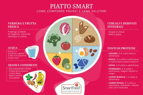 Il piatto smart include verdura, frutta, cereali integrali, grassi e condimenti, acqua e fonti di proteine come legumi, pesce, uova, formaggi, carne bianca e rossa.