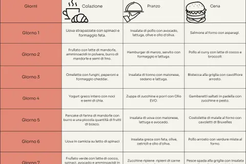 Menù dieta chetogenica dei 21 giorni: colazione, pranzo e cena per ogni giorno.