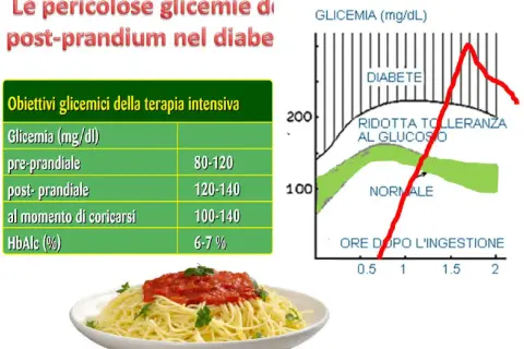 Grafico mostra i valori glicemia dopo pranzo in diabete, ridotta tolleranza al glucosio e normale. Tabella indica obiettivi glicemici.