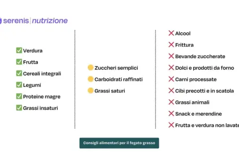 Consigli alimentari per il fegato grasso: sì a verdura, frutta, legumi, proteine magre e grassi insaturi. No ad alcool, fritti, zuccheri, carni processate e grassi animali.