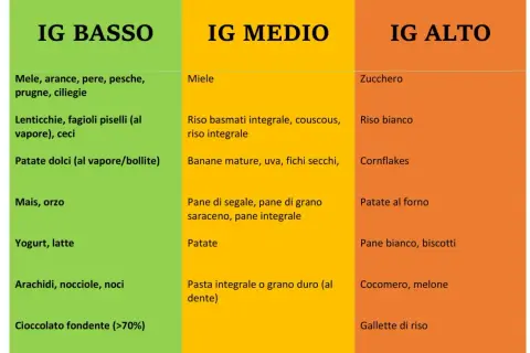 Tabella indice glicemico: cibi a basso, medio e alto IG. Frutta, legumi, cereali integrali e latticini a basso IG.