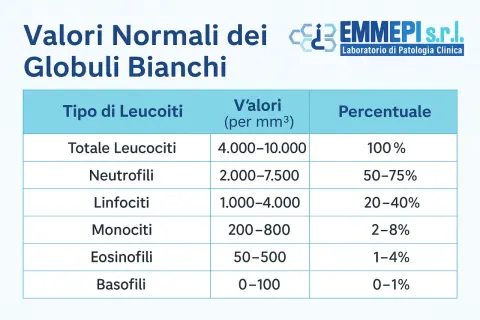 Tabella con i valori normali dei globuli bianchi. Gli eosinofili hanno valori normali tra 50-500 per mm³ e una percentuale dell'1-4%.