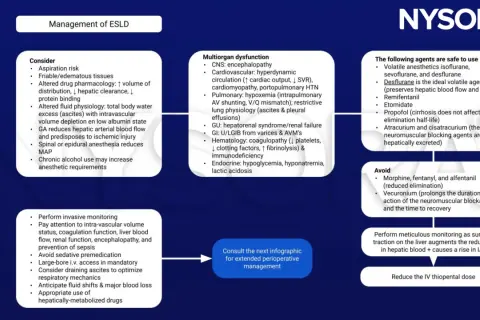 Gestione ESLD: sintomi terminali di cirrosi epatica includono disfunzione multiorgano, con considerazioni pre e perioperatorie.