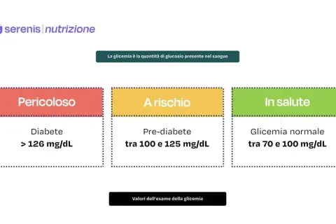 Valori glicemia a digiuno: 95 mg/dL rientra nella fascia "In salute" (70-100 mg/dL). Il grafico mostra le categorie "Pericoloso", "A rischio" e "In salute".