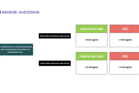 Valori normali di calcitonina negli uomini (< 9.52 pg/mL) e nelle donne (< 6.40 pg/mL). La calcitonina è un ormone essenziale per il metabolismo del calcio.