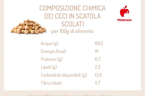 Composizione chimica dei ceci in scatola scolati: acqua, energia, proteine, lipidi, carboidrati e fibra. Scopri cosa contengono i ceci per 100g.