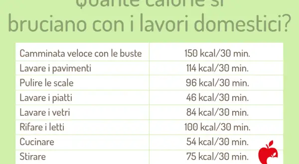 Tabella che mostra quante calorie si bruciano al giorno con vari lavori domestici, come camminare con le buste o stirare.