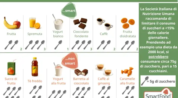 Confronto tra zuccheri semplici e complessi in alimenti comuni. Frutta, yogurt, caffè e dolci mostrano quantità variabili di zucchero.