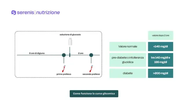 Schema della curva da carico: digiuno, assunzione glucosio, prelievi e valori di riferimento per glicemia.