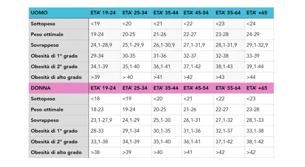 Tabella BMI per uomo e donna, suddivisa per fasce d'età e categorie di peso.