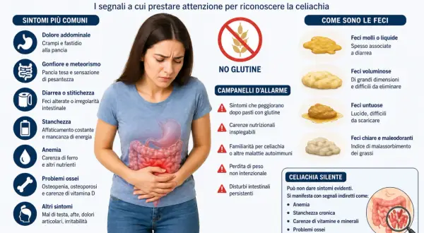 La celiachia danneggia i villi intestinali, causando sintomi come dolori addominali e diarrea. L'immagine illustra i segnali da non sottovalutare.