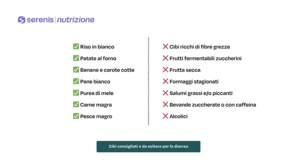 Lista di cibi consigliati (riso, patate, banane, pane, mele, carne, pesce) e da evitare (fibre, fermentati, frutta secca, formaggi, salumi, bevande zuccherate, alcolici) per capire cosa mangiare con la gastroenterite.