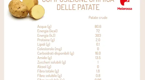 Composizione chimica delle patate, verdure ricche di acqua e carboidrati, con valori nutrizionali dettagliati.