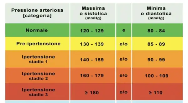 Tabella pressione arteriosa: normale, pre-ipertensione, ipertensione stadio 1, 2, 3. Utile per riconoscere i sintomi di una crisi ipertensiva.