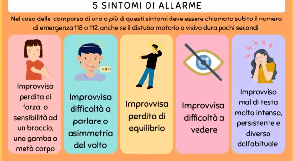 Ictus: 5 sintomi premonitori da non sottovalutare, come improvvisa perdita di forza, difficoltà a parlare, perdita di equilibrio, problemi di vista e mal di testa intenso.