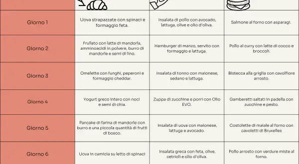 Menù dieta chetogenica dei 21 giorni: colazione, pranzo e cena per ogni giorno.