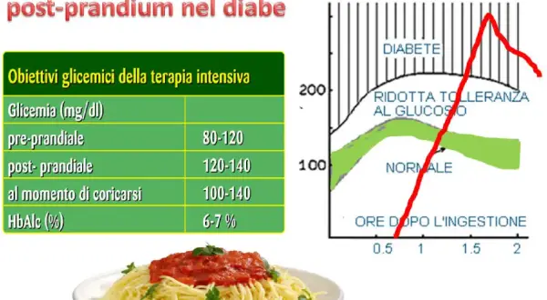 Grafico mostra i valori glicemia dopo pranzo in diabete, ridotta tolleranza al glucosio e normale. Tabella indica obiettivi glicemici.