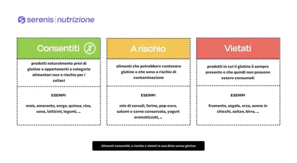 La dieta senza glutine non fa male se si scelgono alimenti consentiti (mais, riso) ed si evitano quelli a rischio o vietati (frumento, seitan).