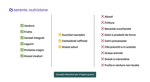 Consigli alimentari per il fegato grasso: sì a verdura, frutta, legumi, proteine magre e grassi insaturi. No ad alcool, fritti, zuccheri, carni processate e grassi animali.