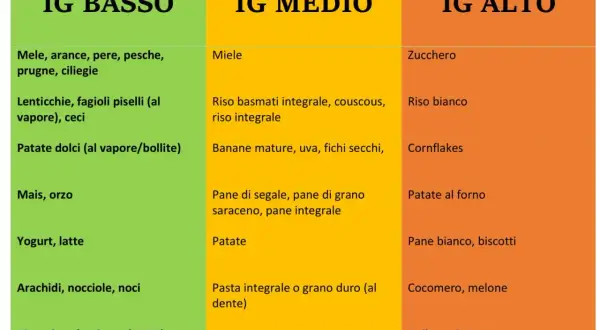 Tabella indice glicemico: cibi a basso, medio e alto IG. Frutta, legumi, cereali integrali e latticini a basso IG.