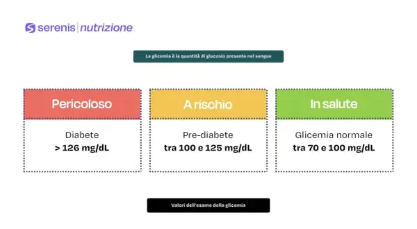 Valori glicemia a digiuno: 95 mg/dL rientra nella fascia "In salute" (70-100 mg/dL). Il grafico mostra le categorie "Pericoloso", "A rischio" e "In salute".