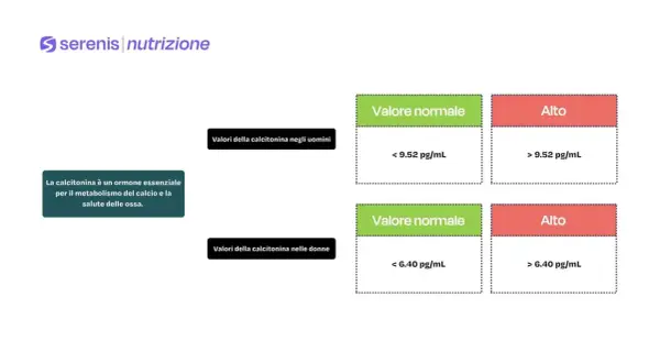 Valori normali di calcitonina negli uomini (< 9.52 pg/mL) e nelle donne (< 6.40 pg/mL). La calcitonina è un ormone essenziale per il metabolismo del calcio.