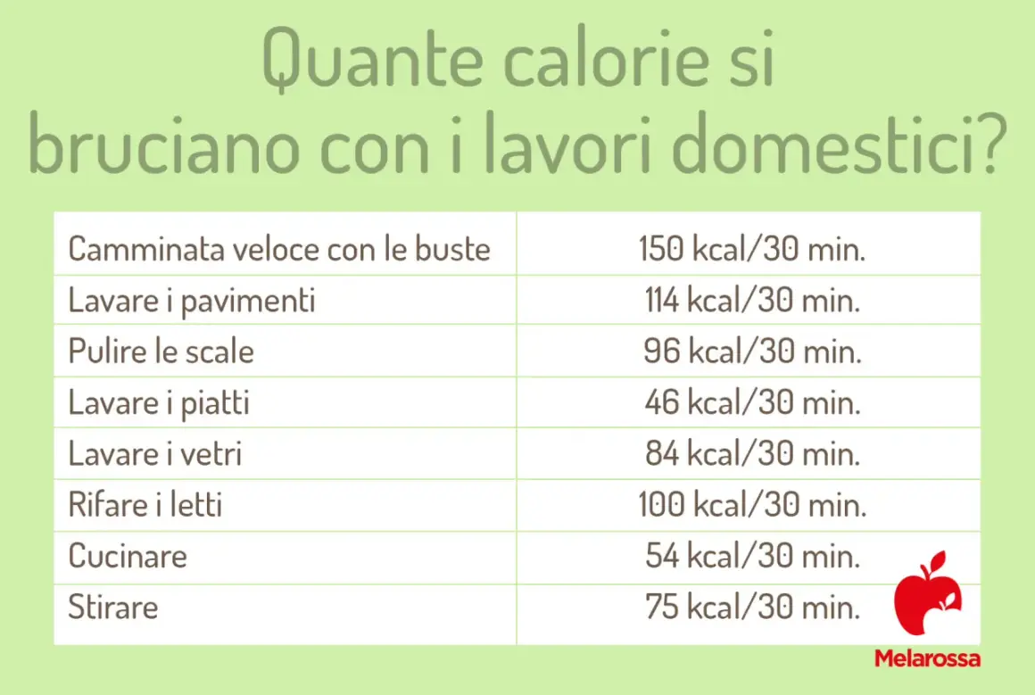 Tabella che mostra quante calorie si bruciano al giorno con vari lavori domestici, come camminare con le buste o stirare.