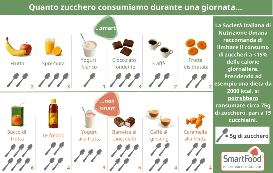 Confronto tra zuccheri semplici e complessi in alimenti comuni. Frutta, yogurt, caffè e dolci mostrano quantità variabili di zucchero.