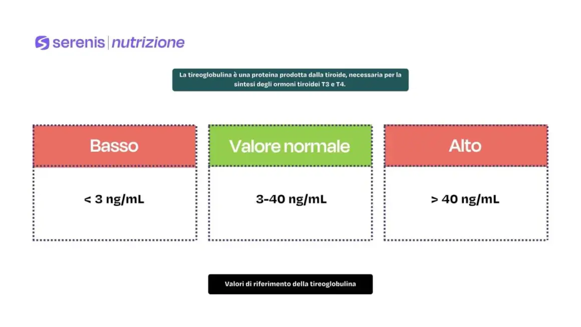 Valori di riferimento della tireoglobulina: basso (<3 ng/mL), normale (3-40 ng/mL), alto (>40 ng/mL). Quando preoccuparsi per anticorpi anti-tireoglobulina alti?