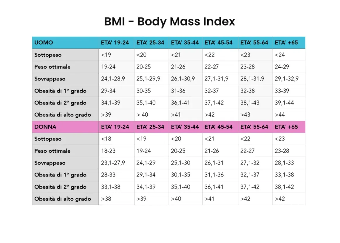 Tabella BMI per uomo e donna, suddivisa per fasce d'età e categorie di peso.