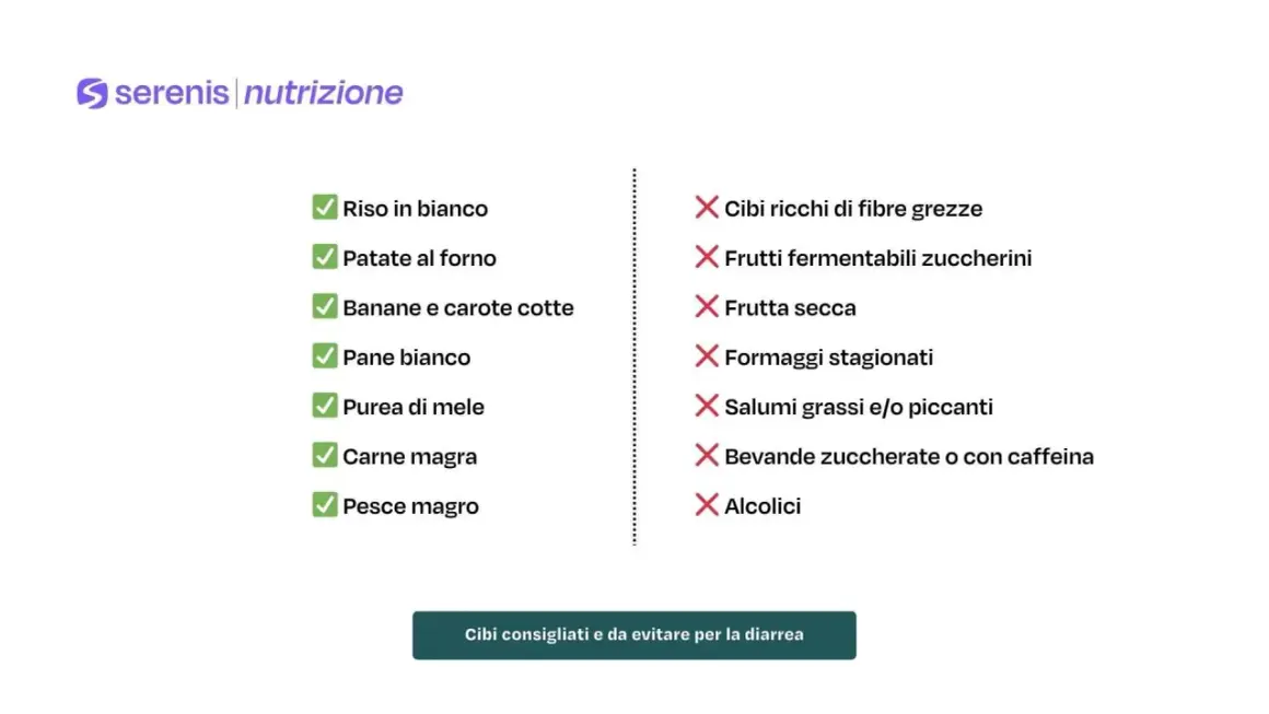 Lista di cibi consigliati (riso, patate, banane, pane, mele, carne, pesce) e da evitare (fibre, fermentati, frutta secca, formaggi, salumi, bevande zuccherate, alcolici) per capire cosa mangiare con la gastroenterite.
